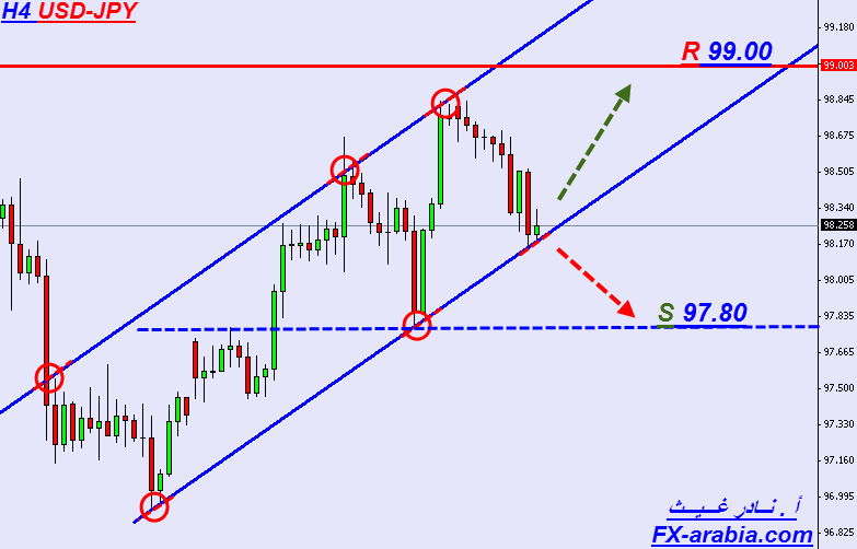 USD/JPY الرسم البياني 4 ساعات