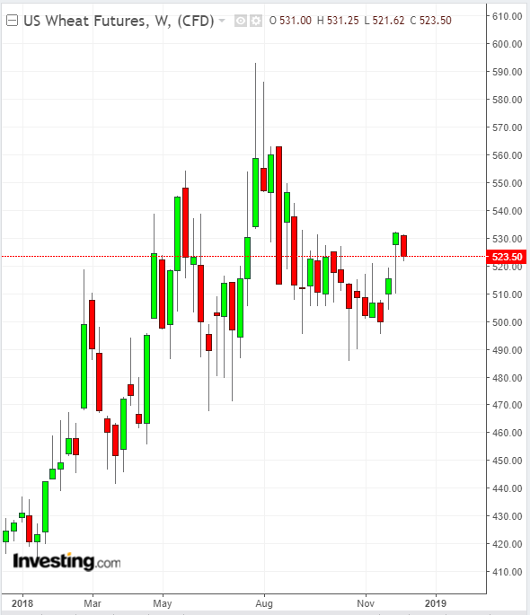 Wheat Weekly