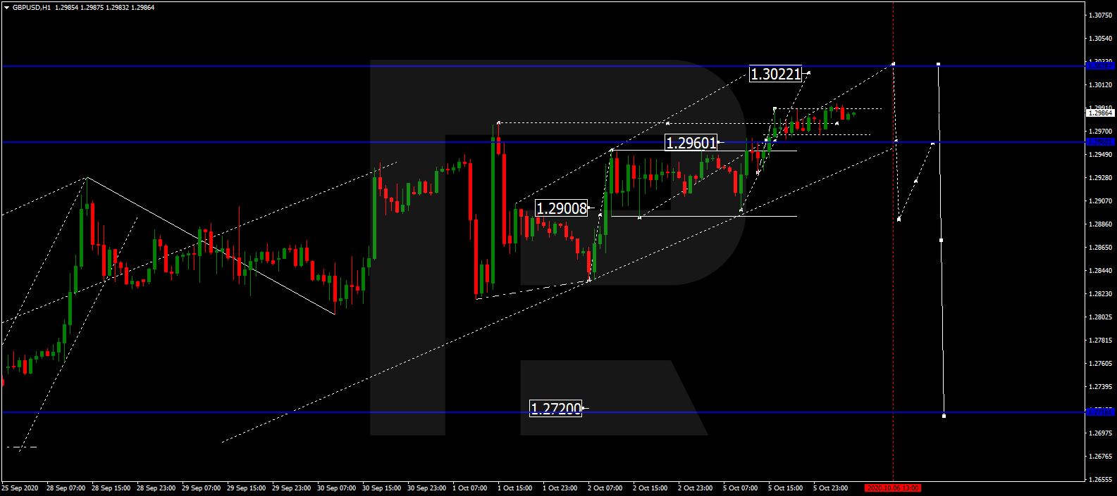 GBPUSD الباوند (الجنيه الاسترليني) دولار