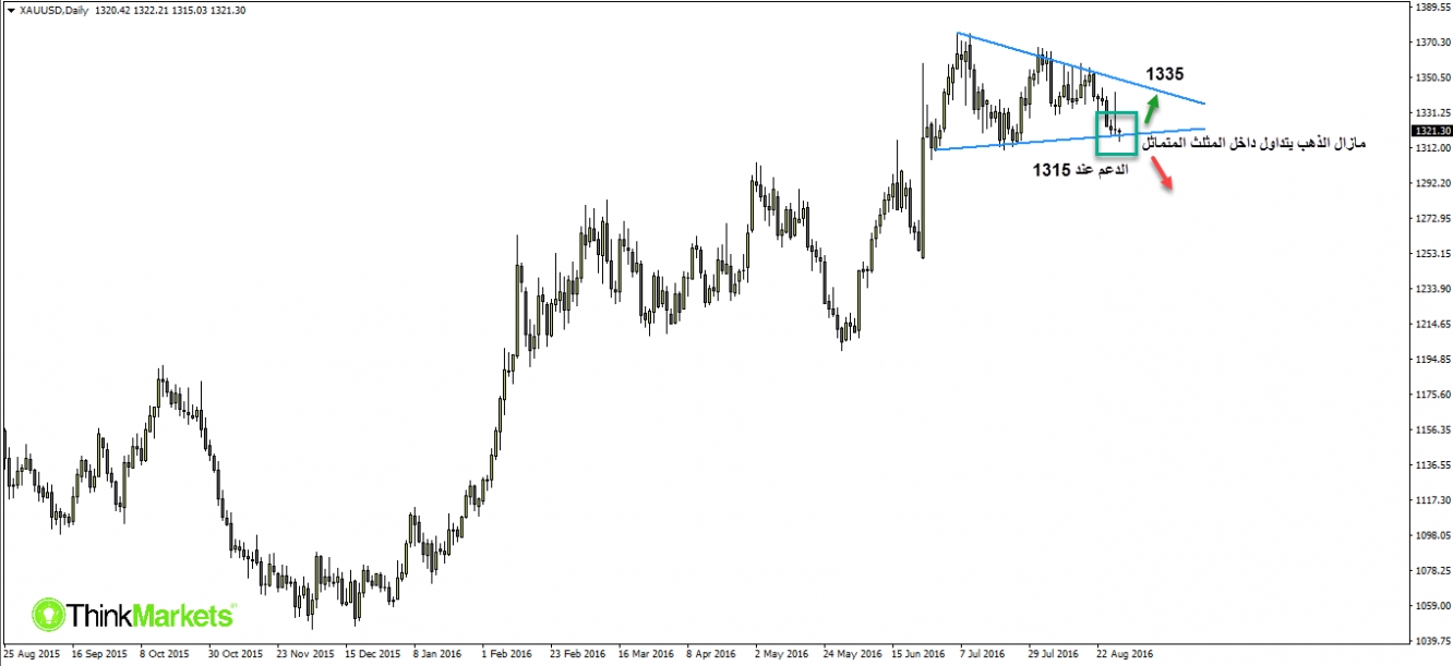 XAUUSD , Daily