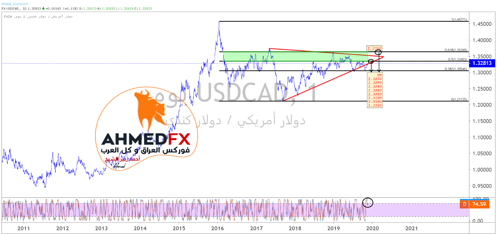 الدولار/كندي