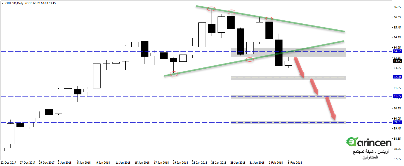 Oilusd  daily