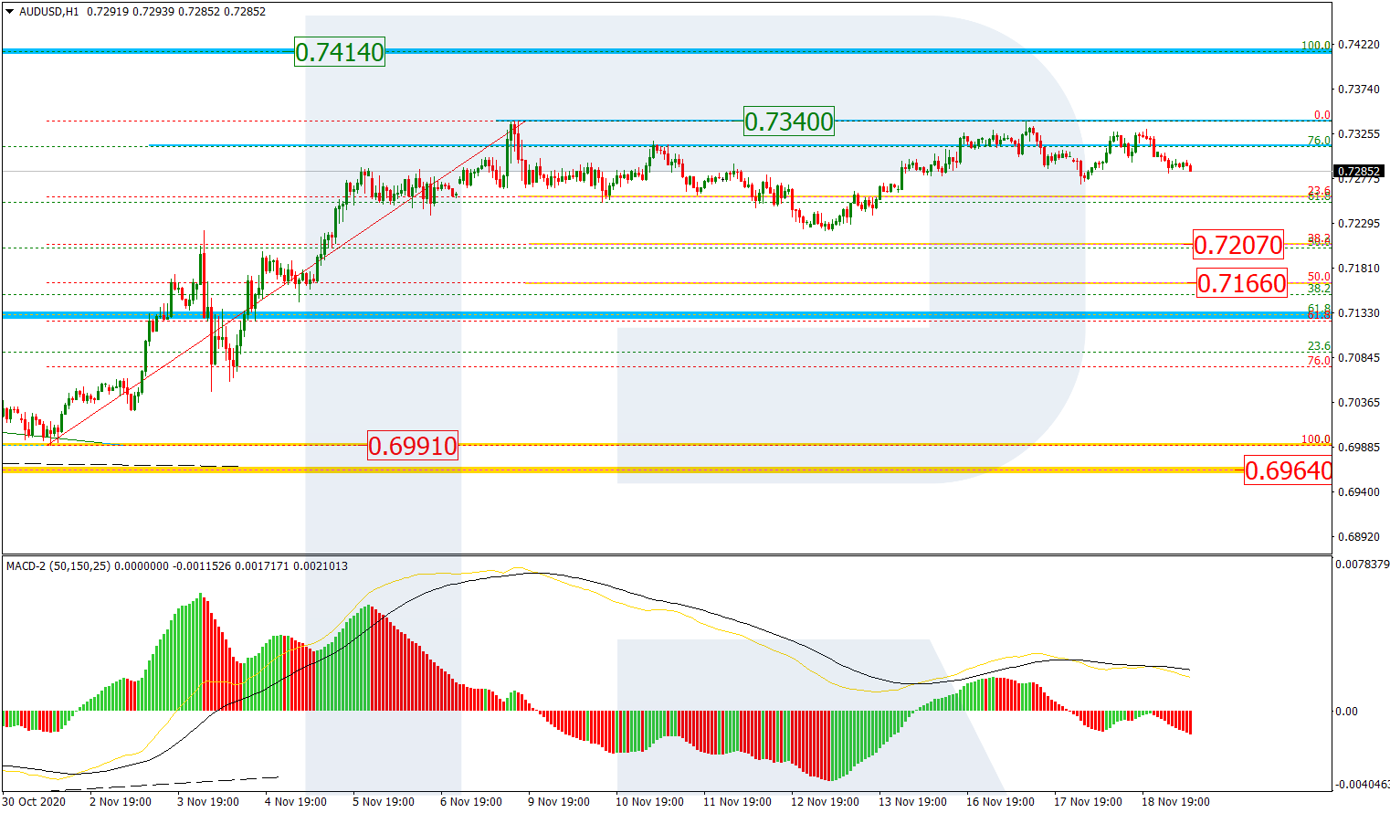 AUDUSD_H1 الاسترالي/دولار 