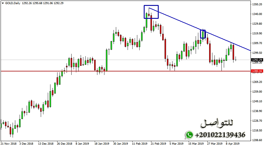 الذهب في إنتظار كسر مستويات الدعم 1280