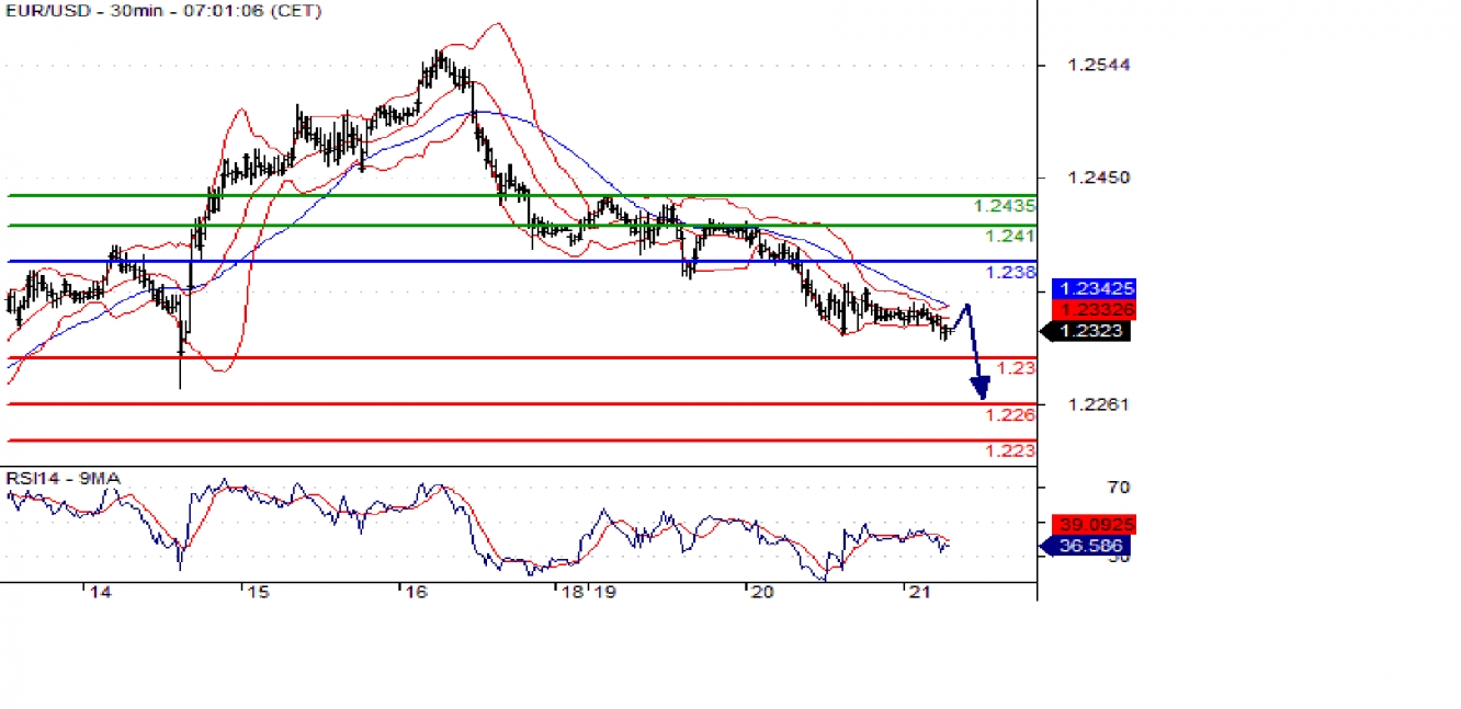 eurusd 30m