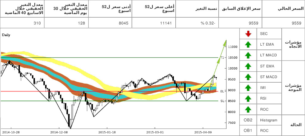 tasi chart