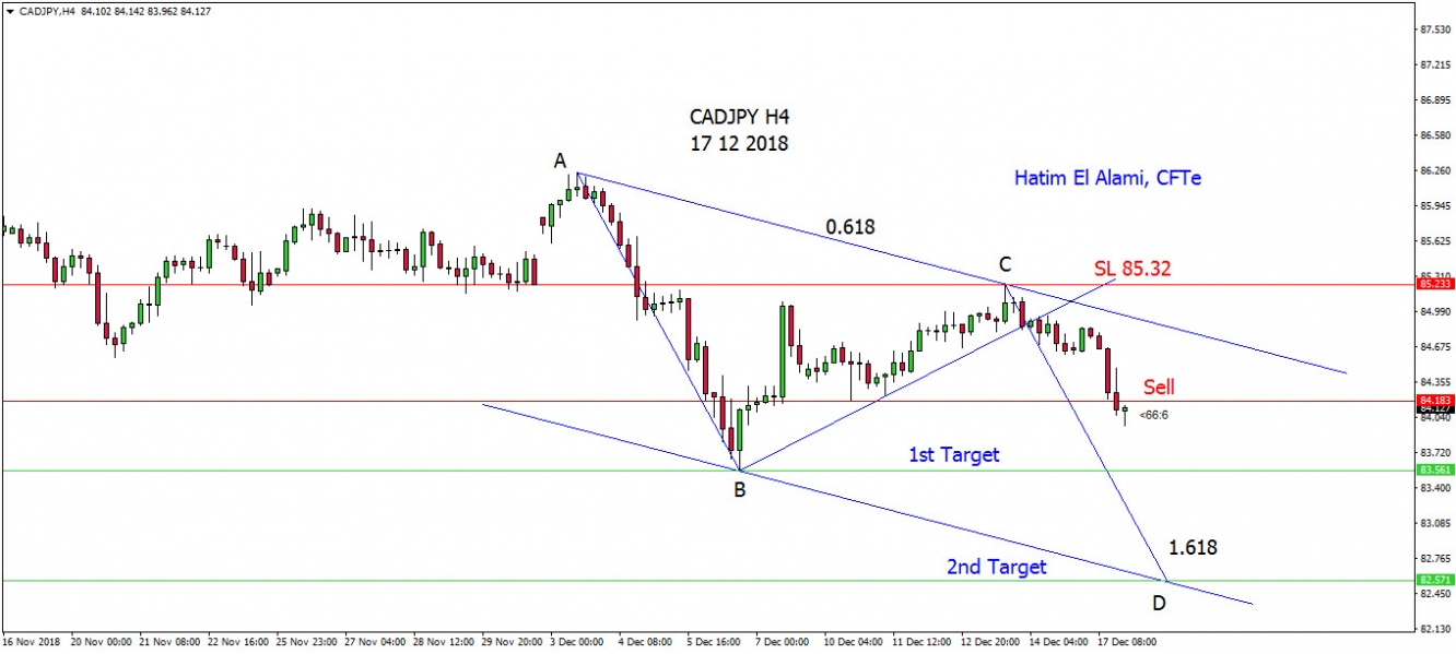 CADJPY H4