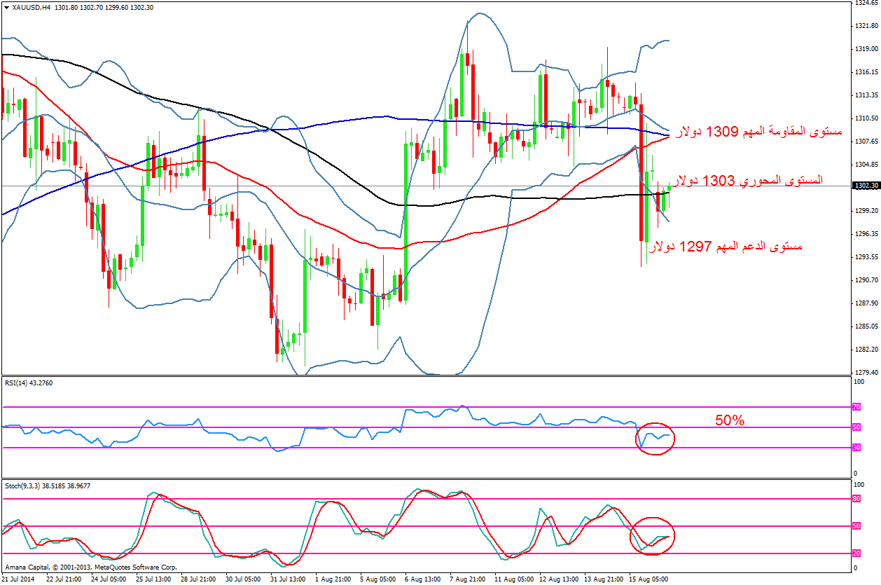 XAUUSD