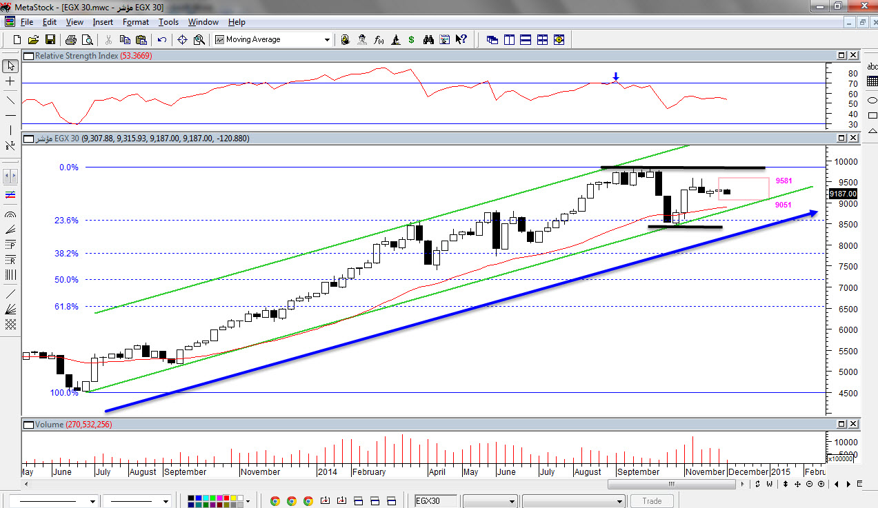EGX 30   الاطار الاسبوعي