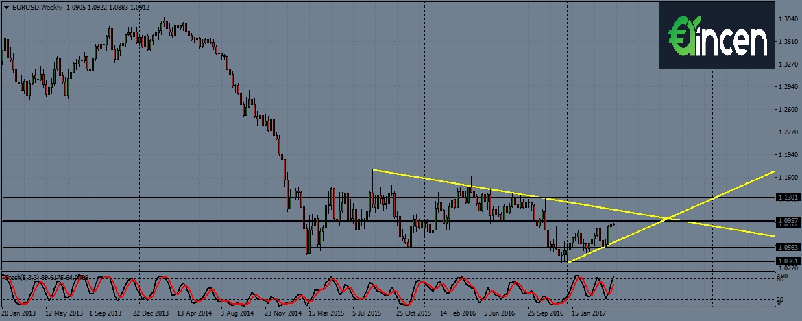 EURusd-w1