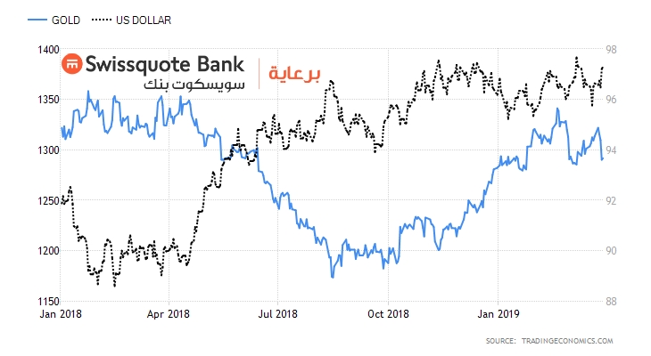 الذهب مقابل الدولار