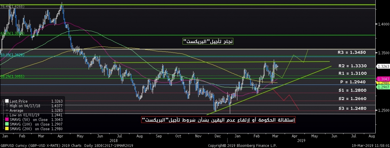 الرسم البياني بالشهر الماضي وما زال الجنيه الإسترليني يتداول ضمن توقعاتنا على المدى المتوسط