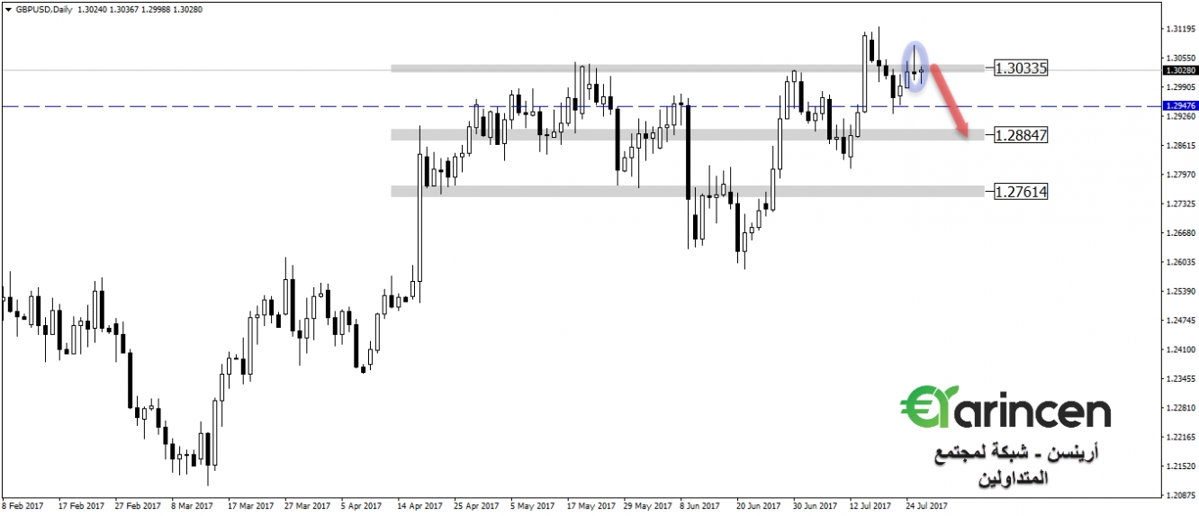 gbpusd - daily