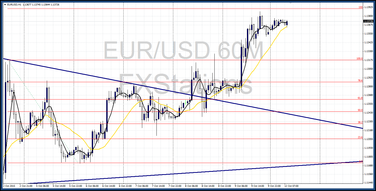 eur/usd 1h