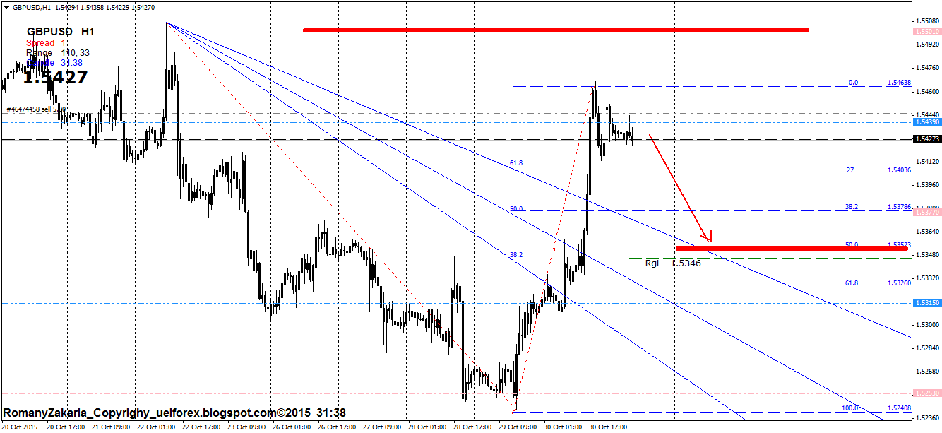 Chart GBPUSD, H1, 2015.11.02 07:28 UTC, IronFX Financial Services Ltd., MetaTrader 4, Demo