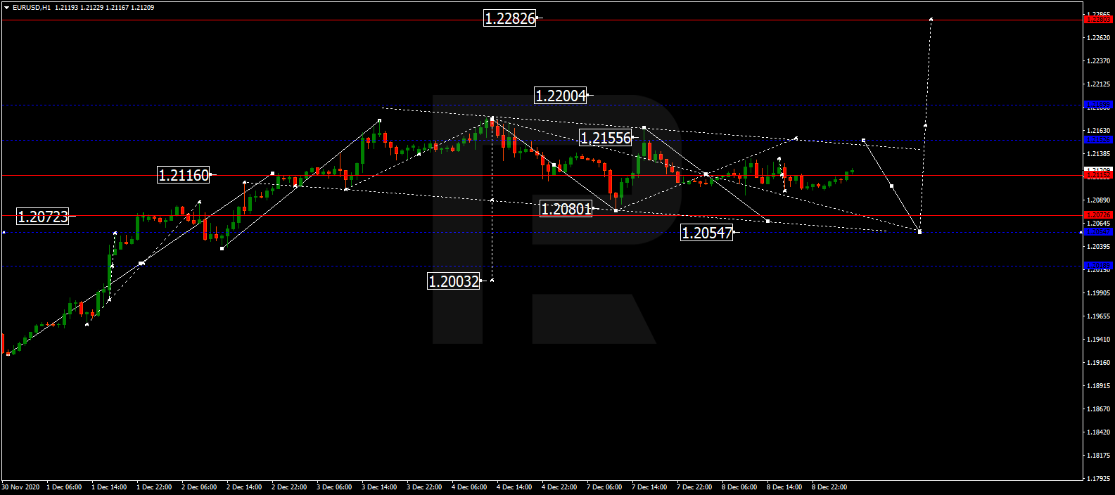 EURUSD اليورو/دولار