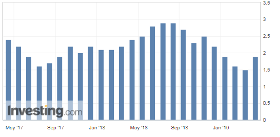 U.S. Headline CPI, YoY