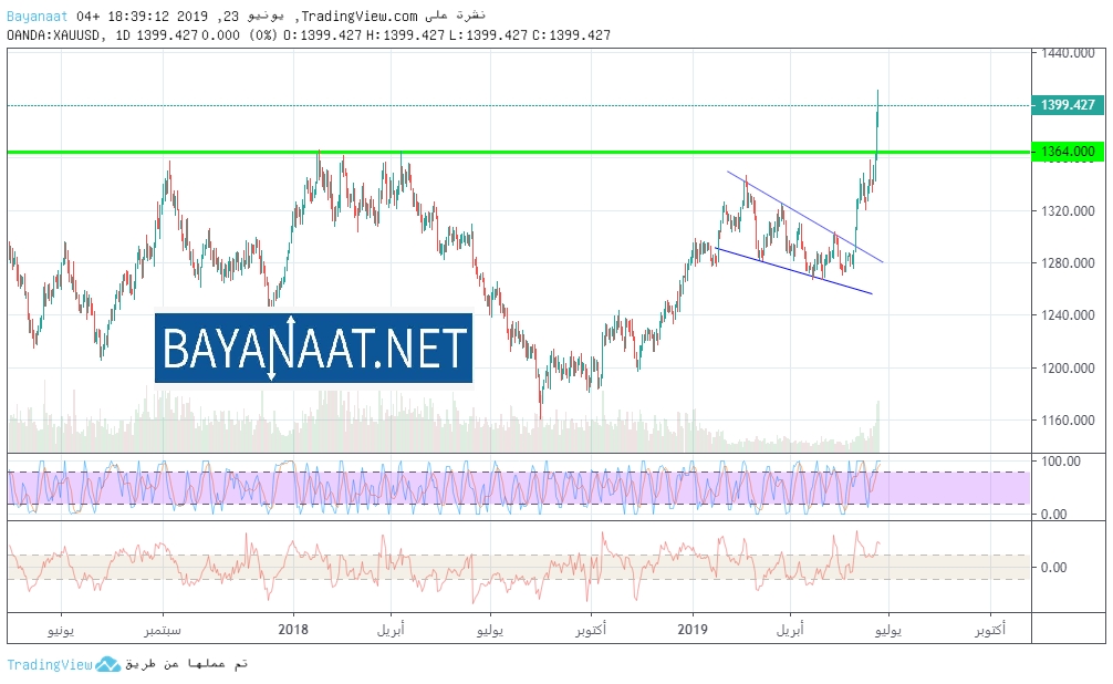 التحليل الفني لأسعار الذهب www.bayanaat.net