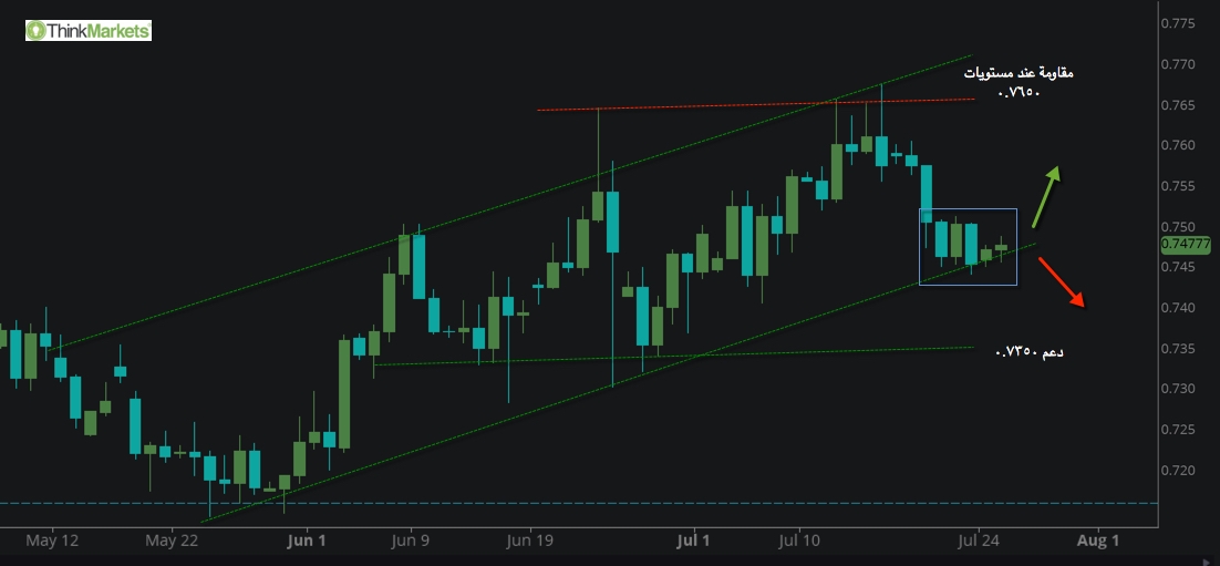 AUDUSD , Daily