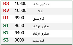 tasi chart