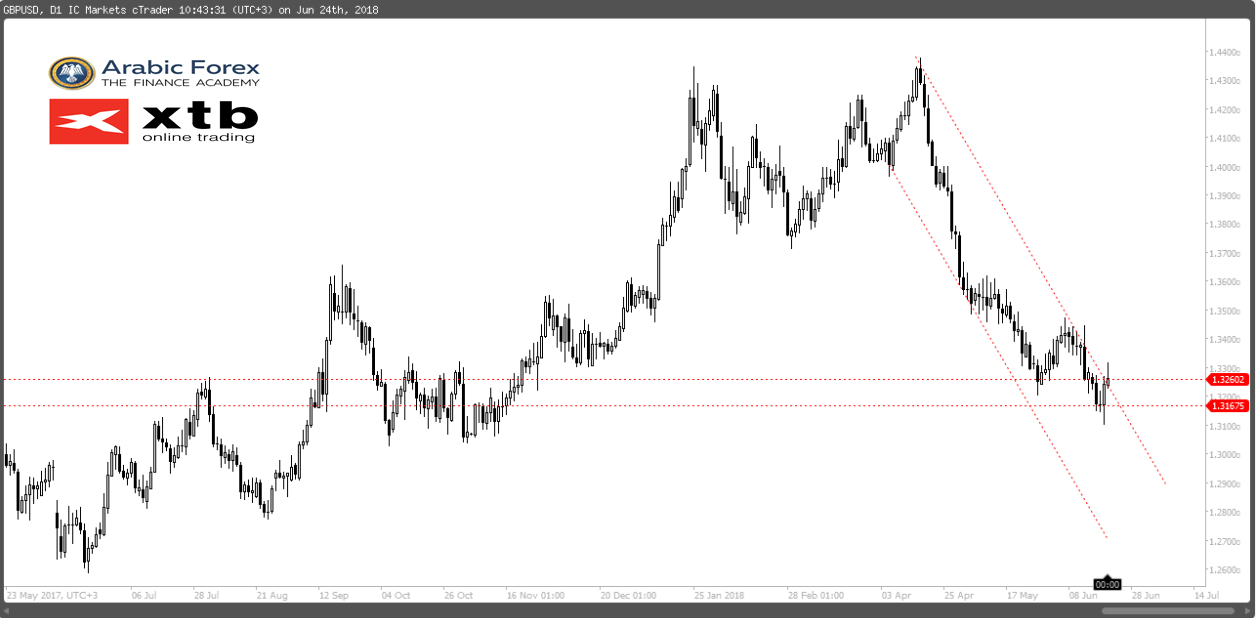 GBPUSD