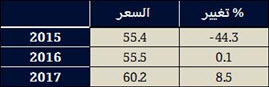 توقعات أسعار النفط (خام برنت، دولار أمريكي/ برميل)