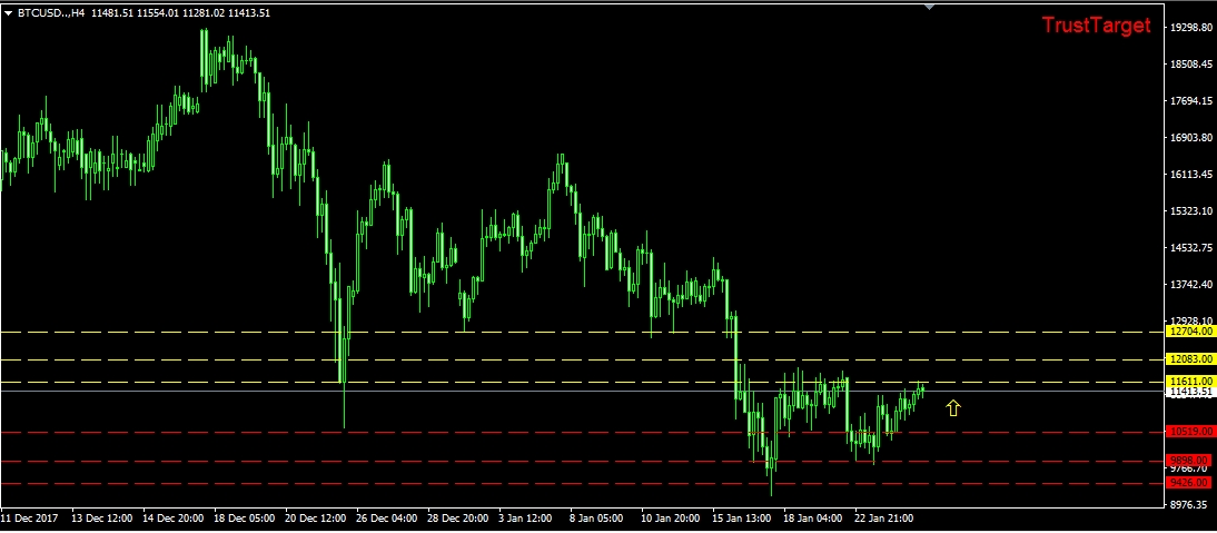 التحليل الفني للبيتكوين 25/1/2018