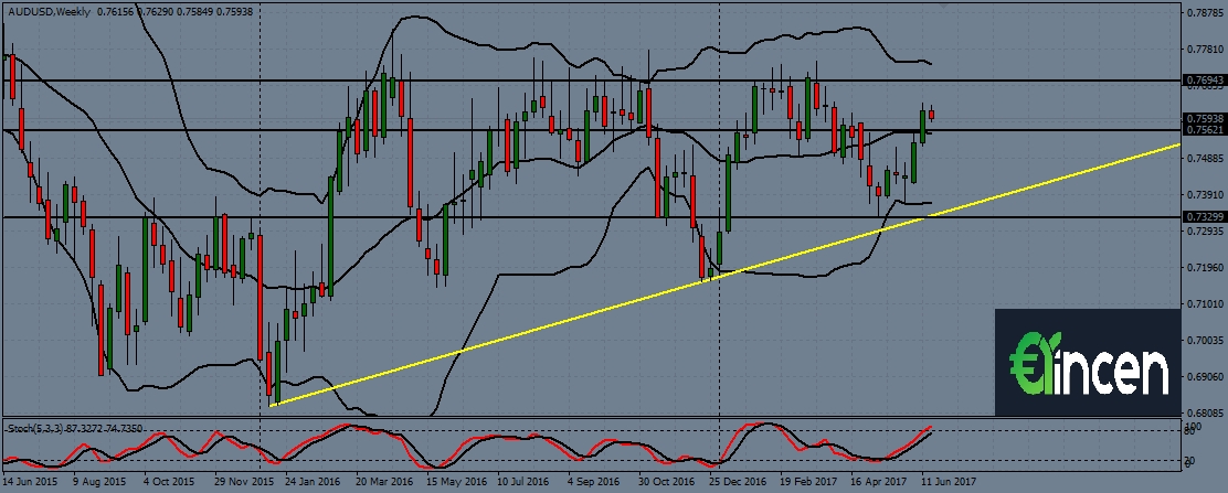 audusd-w1