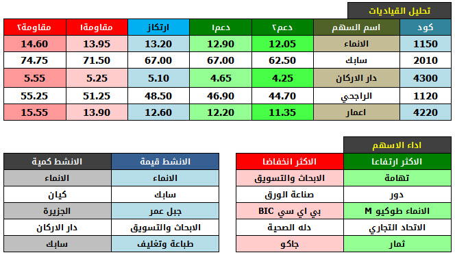 اداء الاسهم