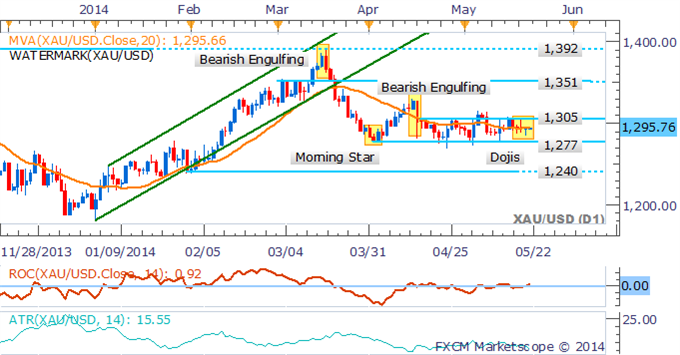 XAU/USD