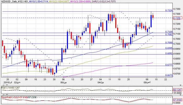 NZDUSD