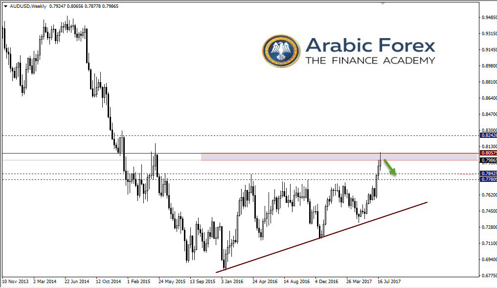 الدولار الاسترالي أمام الدولار الأمريكي 