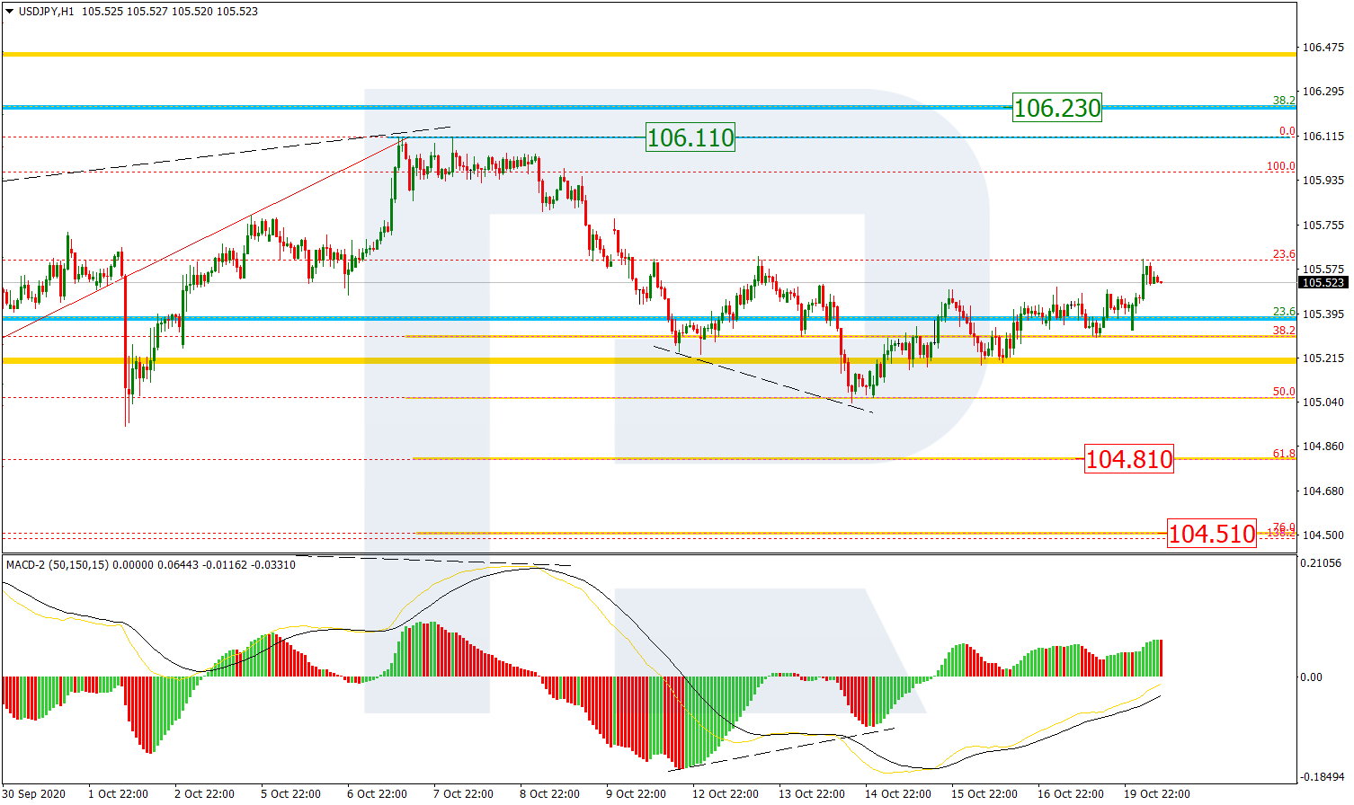 USDJPY_H1 الدولار/ين إطار ساعة