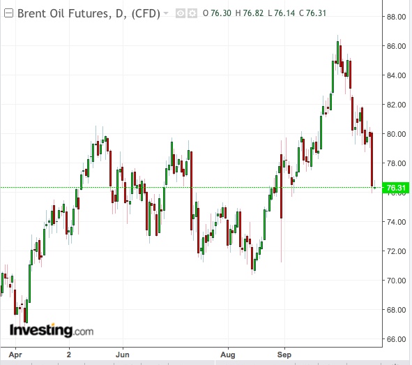 Brent Daily Chart