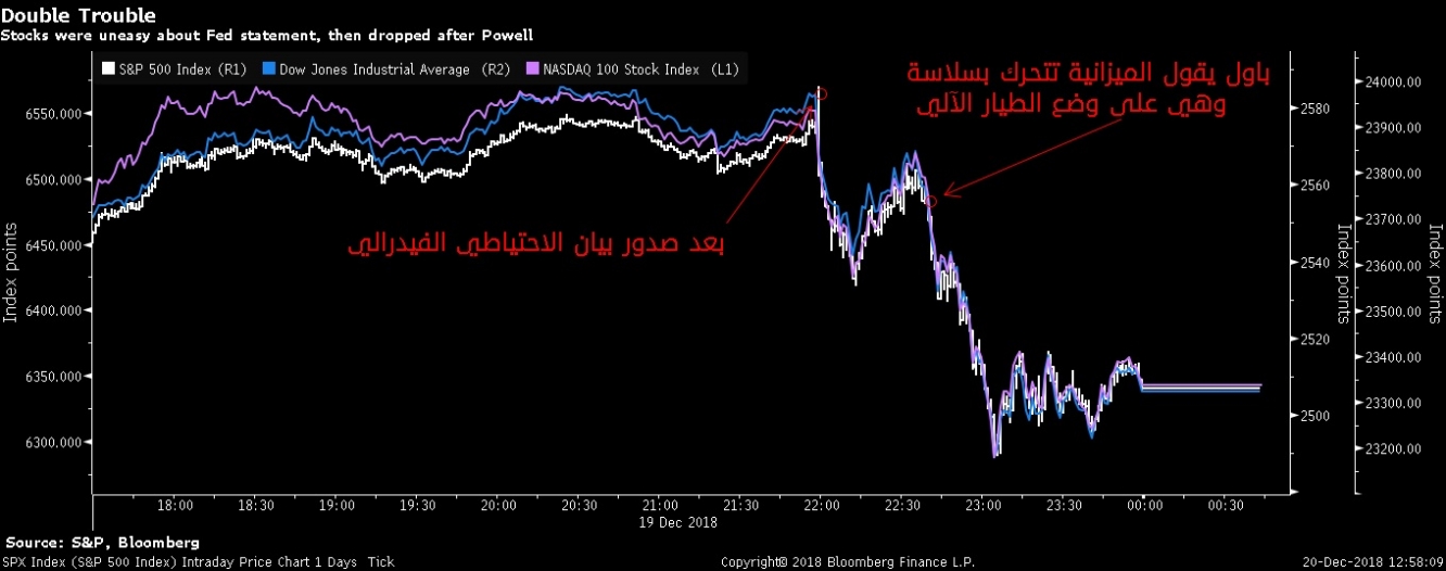 مؤشرات الأسهم الأمريكية تستمر بمسلسل الهبوط بعد محضر البنك الفدرالي وتصريح باول بأن الميزانية على وضع الطيار الآلي