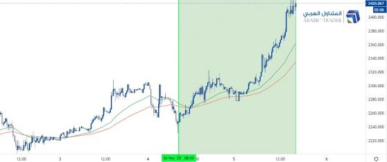 سعر البلاديوم XPDUSD يرتفع بأكثر من 5% اليوم!