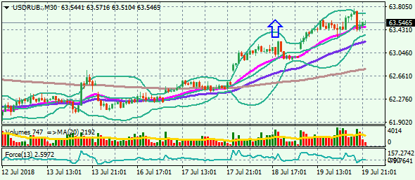 usdrub-m30-20-7