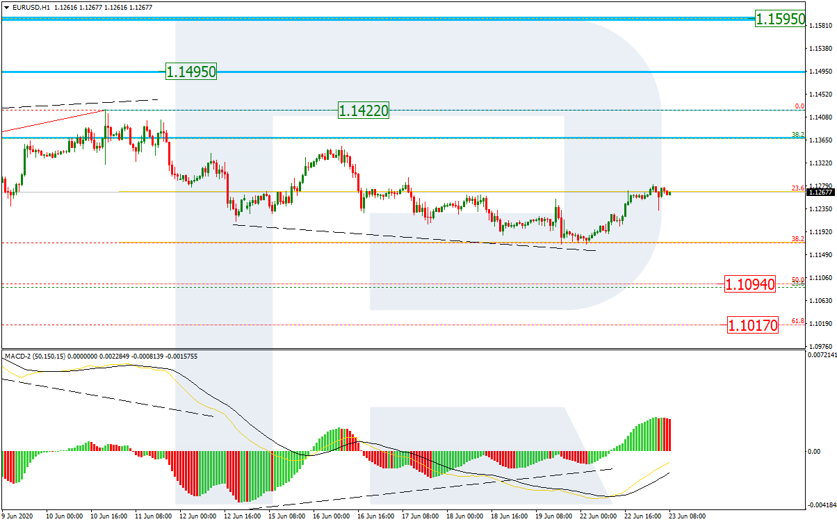 EURUSD_H1 اليورو دولار إطار ساعة