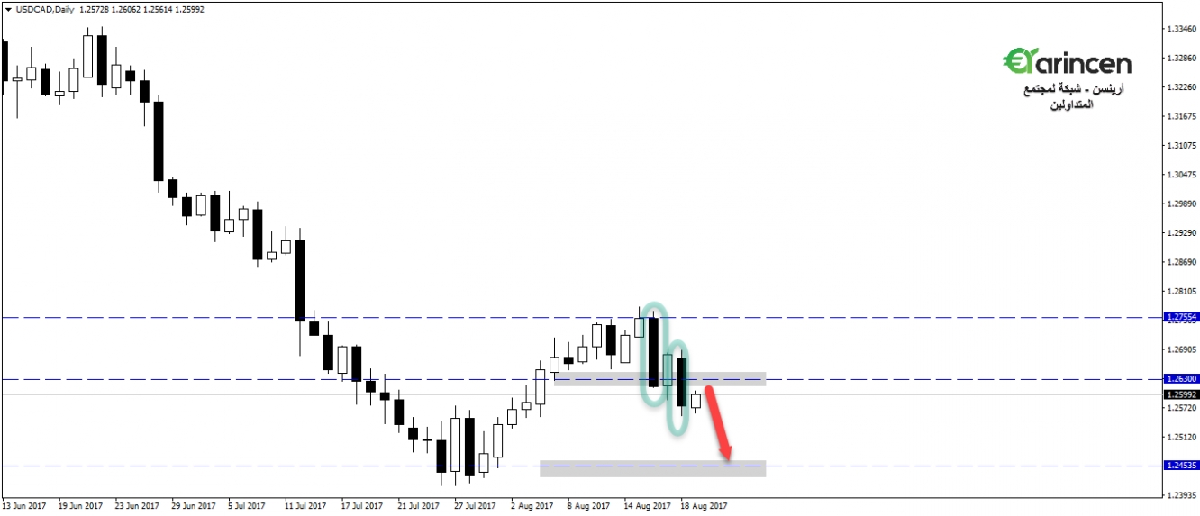 Usdcad - daily