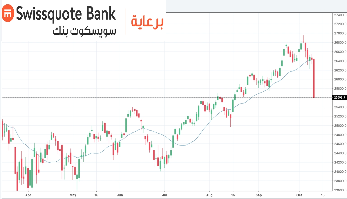 الرسم البياني اليومي لمؤشر الداو جونز