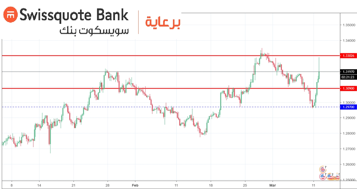 الرسم البياني للباوند دولار