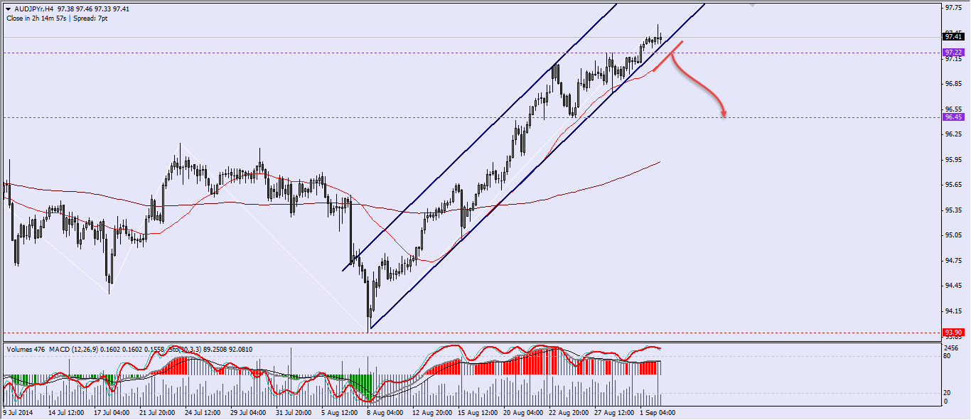 AUDJPY H4