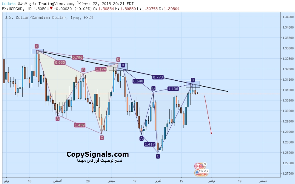 usdcad daily chart 