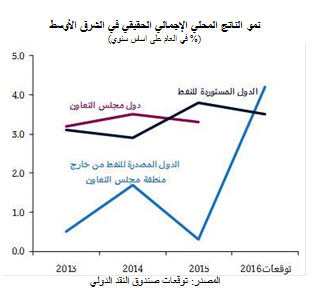 نمو الناتج الاجمالي الحقيقي في الشرق الاوسط