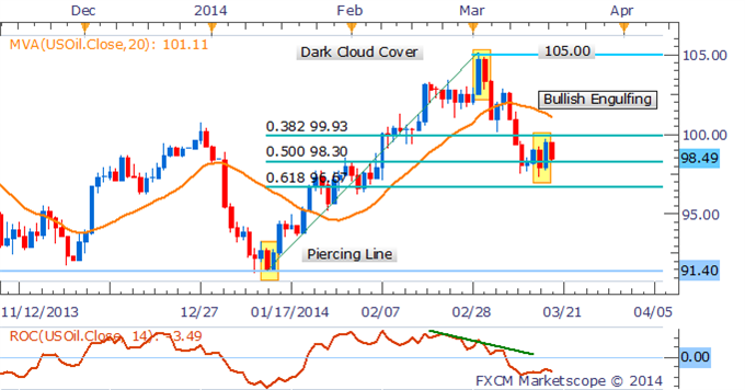 xau-gold-prices_body_Picture.png, تعثّر انتعاش النفط على مقربة من 100$ واستقرار الذهب قبيل اجتماع بنك الاحتياطي الفدرالي