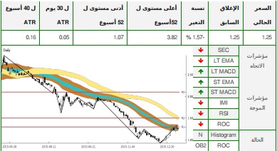 تحاليل التداول الفنية