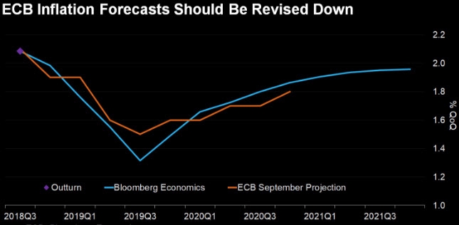تقديرات التضخم المرتقبة من البنك المركزي الأوروبي مقارنة توقعات وكالة بلومبرج
