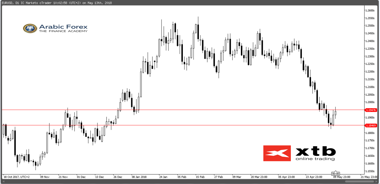 EURUSD