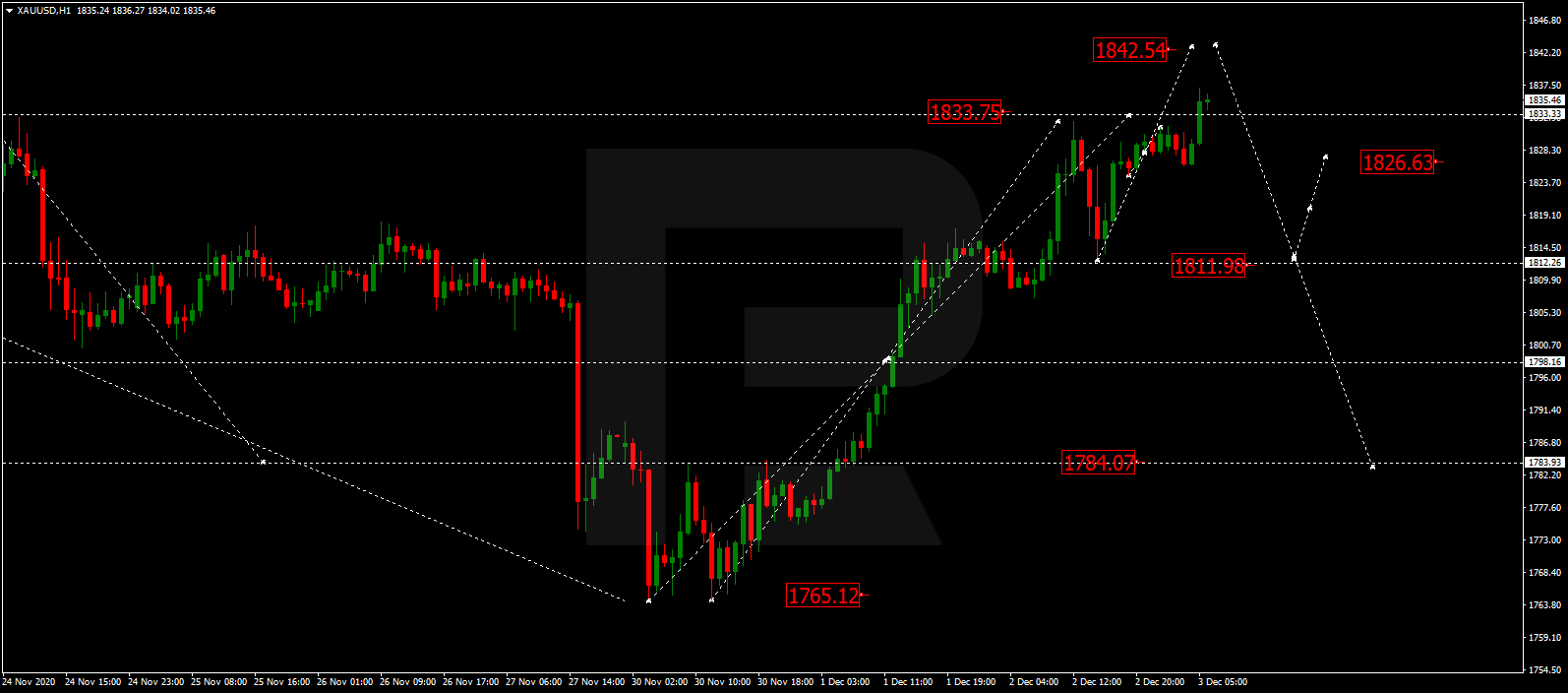 GOLD تحليل وتوقعات الذهب 