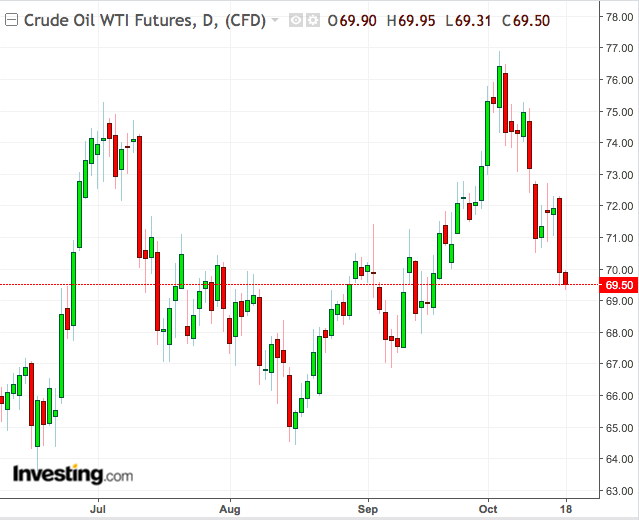 Monthly Crude Oil Chart: June-October 2018